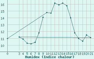 Courbe de l'humidex pour Hvar