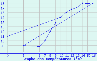 Courbe de tempratures pour El Borma