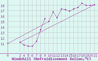 Courbe du refroidissement olien pour Ploce