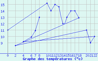 Courbe de tempratures pour Beja