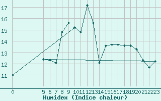 Courbe de l'humidex pour Vladeasa Mountain