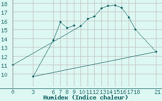 Courbe de l'humidex pour Tekirdag