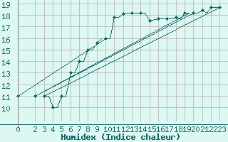 Courbe de l'humidex pour Kos Airport