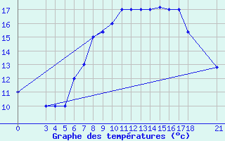 Courbe de tempratures pour Passo Rolle