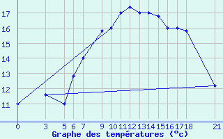 Courbe de tempratures pour Passo Rolle