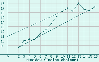 Courbe de l'humidex pour Shoeburyness