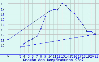 Courbe de tempratures pour Podgorica-Grad