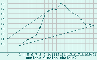 Courbe de l'humidex pour Podgorica-Grad