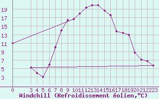 Courbe du refroidissement olien pour Larissa Airport
