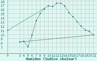 Courbe de l'humidex pour Hvar