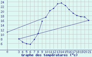 Courbe de tempratures pour Podgorica-Grad