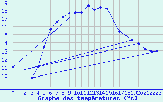 Courbe de tempratures pour Marienberg