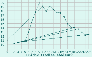 Courbe de l'humidex pour Tthieu (40)