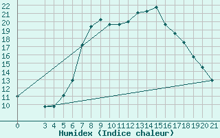 Courbe de l'humidex pour Bar