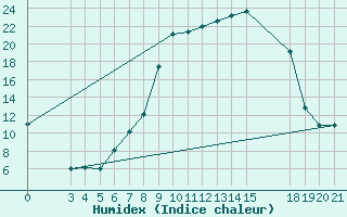 Courbe de l'humidex pour Slavonski Brod