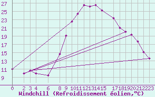 Courbe du refroidissement olien pour Tebessa