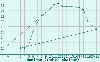 Courbe de l'humidex pour Krizevci