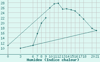 Courbe de l'humidex pour Sarajevo-Bejelave
