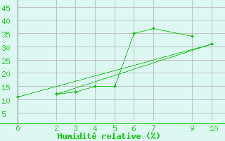 Courbe de l'humidit relative pour Biskra