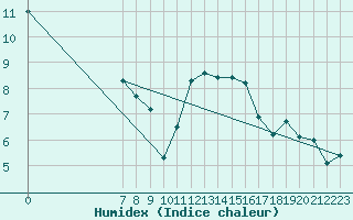 Courbe de l'humidex pour Bouligny (55)