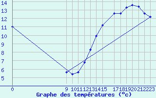 Courbe de tempratures pour Chamical Aerodrome