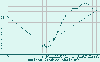 Courbe de l'humidex pour Chamical Aerodrome
