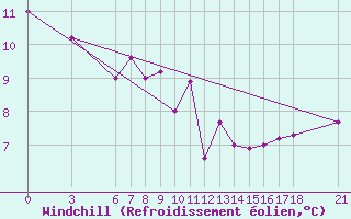 Courbe du refroidissement olien pour Rize