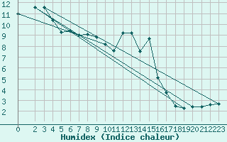 Courbe de l'humidex pour Saint-Vrand (69)