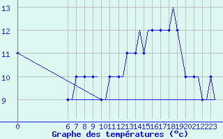 Courbe de tempratures pour Colmar - Houssen (68)