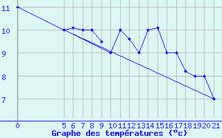 Courbe de tempratures pour Mecheria