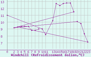 Courbe du refroidissement olien pour Zinnwald-Georgenfeld