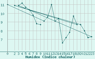 Courbe de l'humidex pour Sgur-le-Chteau (19)