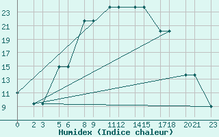 Courbe de l'humidex pour Niinisalo