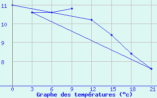 Courbe de tempratures pour Tetovo