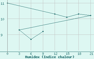 Courbe de l'humidex pour Dalatangi