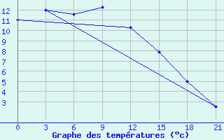 Courbe de tempratures pour Ulaan-Baator