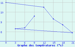 Courbe de tempratures pour Verhotur