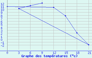 Courbe de tempratures pour Songiin