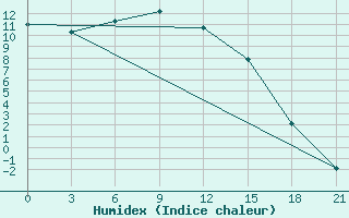 Courbe de l'humidex pour Songiin