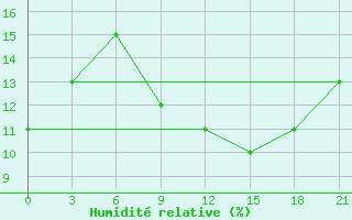 Courbe de l'humidit relative pour Ghadames