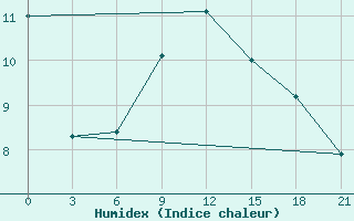 Courbe de l'humidex pour Verhotur'E