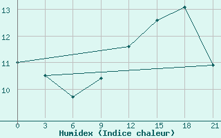 Courbe de l'humidex pour San Sebastian / Igueldo