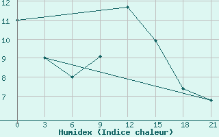 Courbe de l'humidex pour Zhytomyr