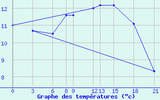 Courbe de tempratures pour Glasgow (UK)