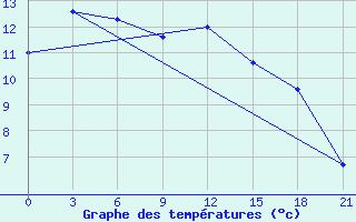 Courbe de tempratures pour Svitlovods