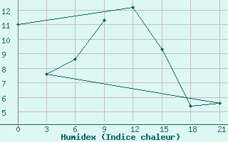 Courbe de l'humidex pour Uhta