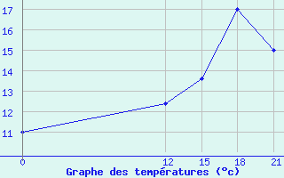 Courbe de tempratures pour Canar