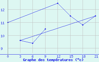 Courbe de tempratures pour Kumeni-In-Kirov