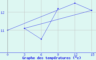 Courbe de tempratures pour Florina