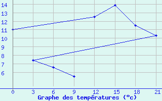 Courbe de tempratures pour Montijo